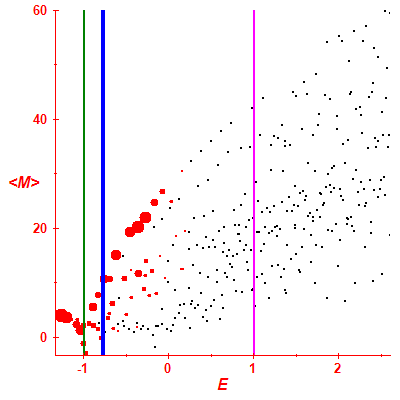 Peres lattice <M>